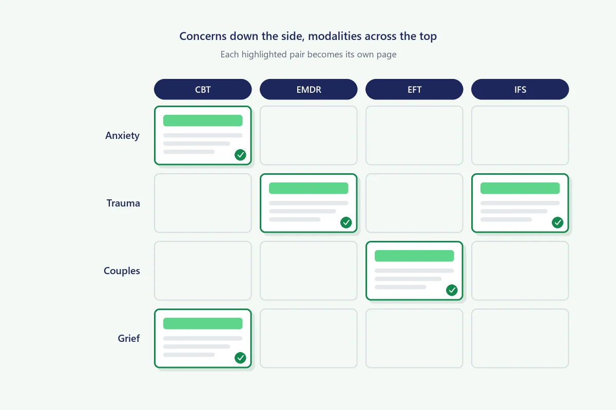 Diagram pairing therapy concerns with modalities as separate website pages
