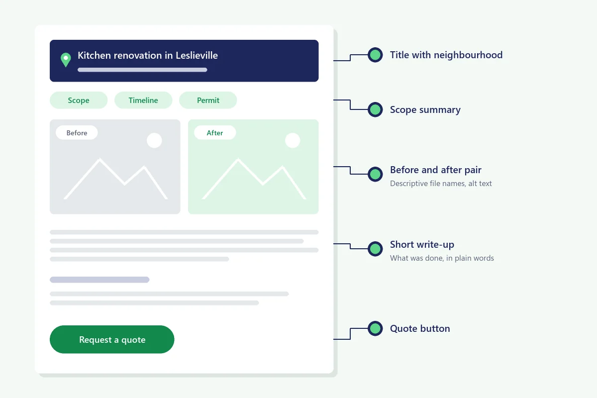 Project page layout with neighbourhood, scope, and before and after photos
