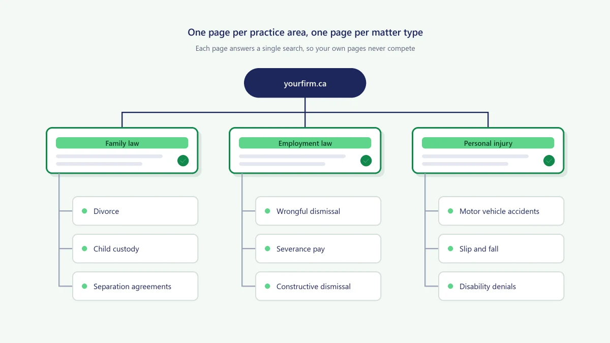 Diagram of a law firm website with practice area pages branching into matter type pages