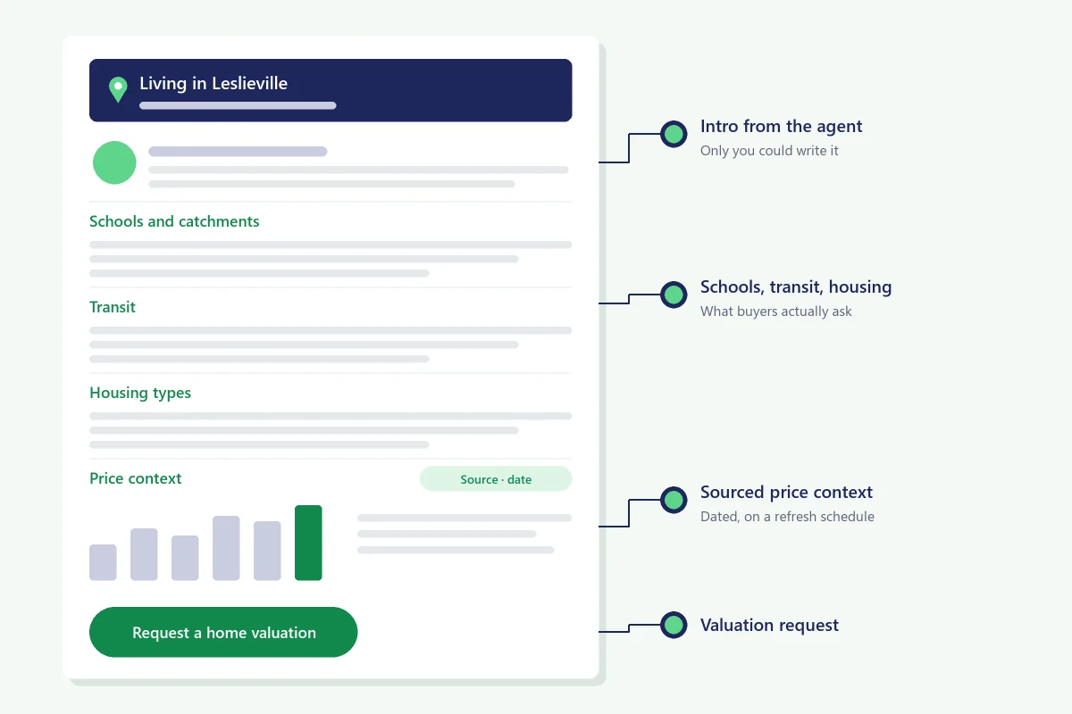 Neighbourhood guide layout with schools, transit, housing types and price context