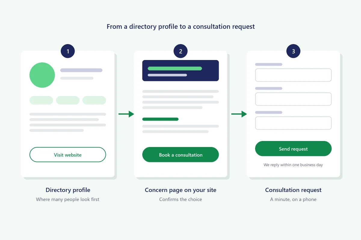 Path from a directory profile to a practice website and a consultation request