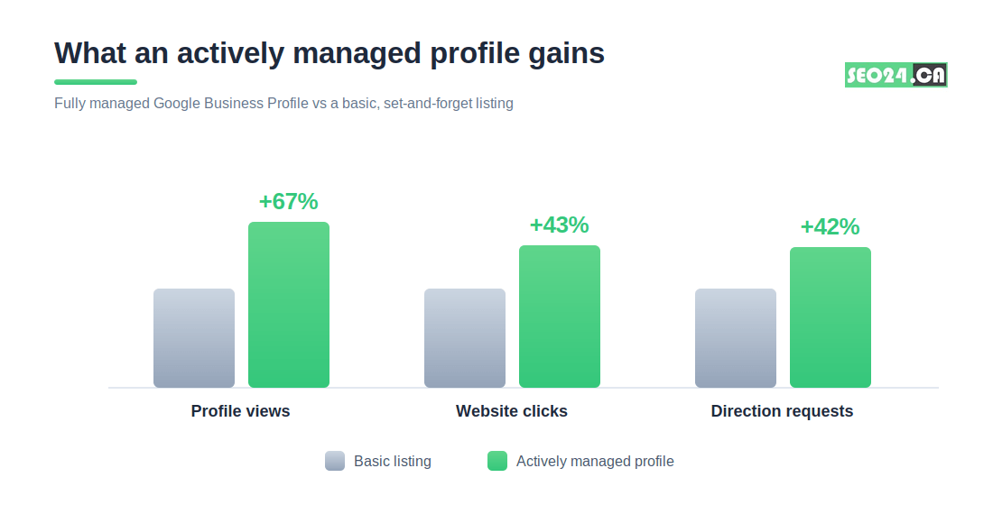 what an actively managed profile gains