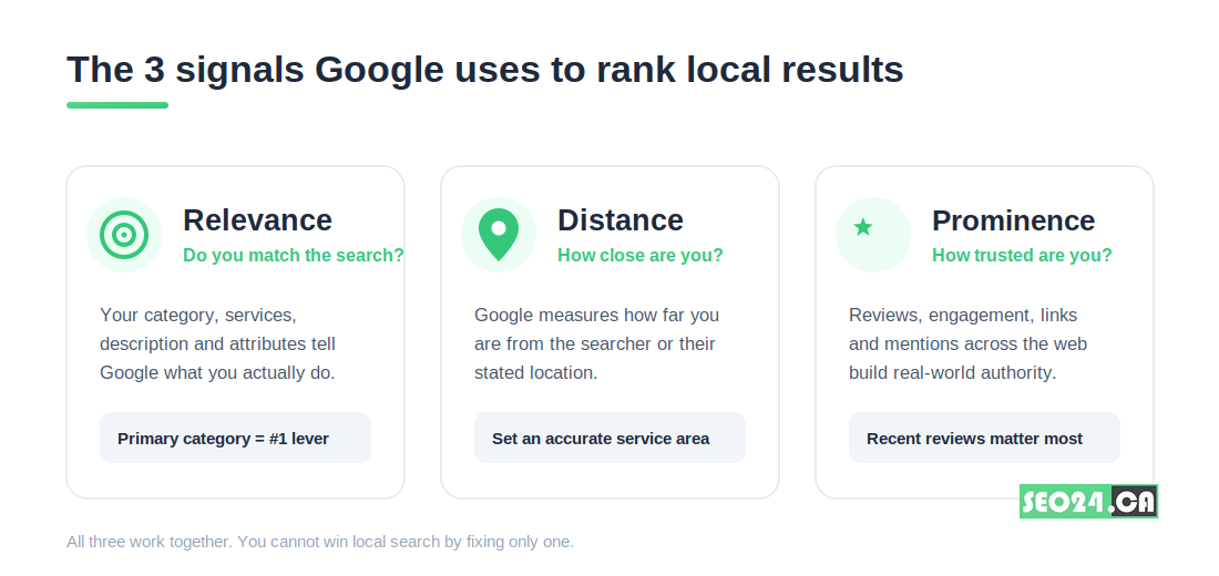 Signals Google uses to rank local results