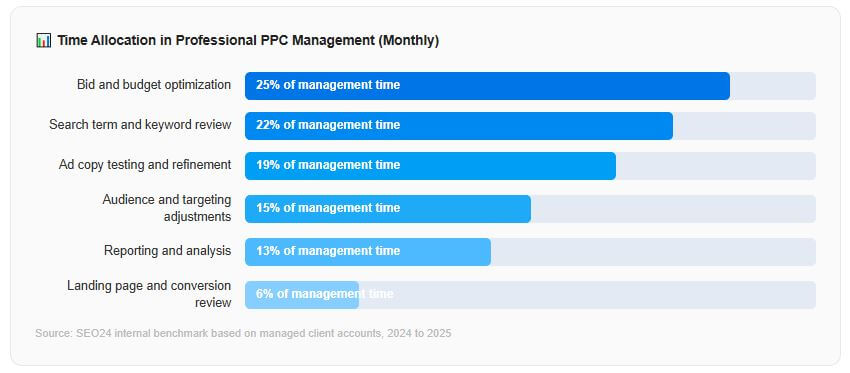 Time Allocation in Professional PPC Management (Monthly)