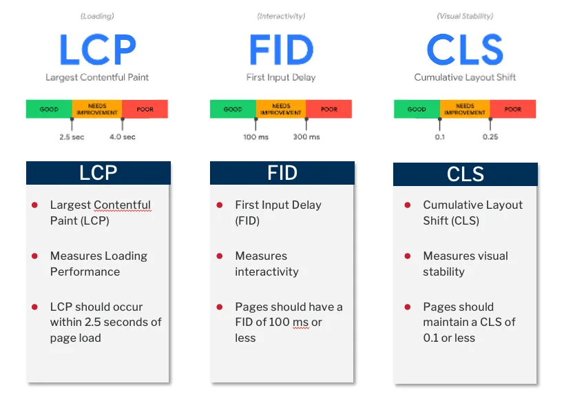 lcp-fid-cls