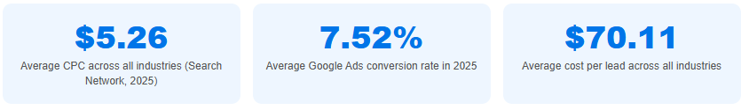 Average google ads cost
