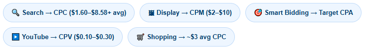 Cost per view (CPV) - Youtube