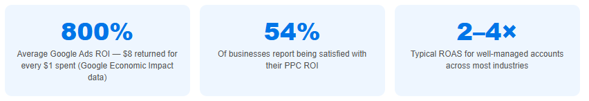 Google Ads ROI