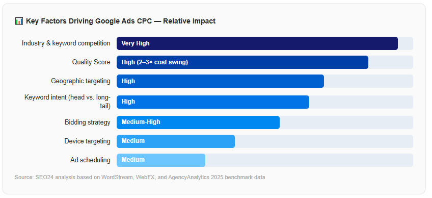 Key Factors Driving Google Ads CPC