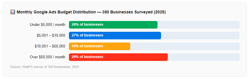 Monthly Google Ads Budget Distribution — 350 Businesses Surveyed