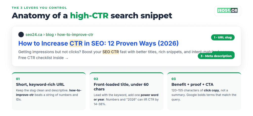 Anatomy of hight CTR search snippet