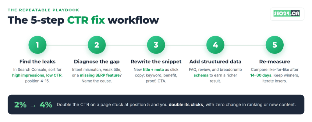CTR fixing workflow