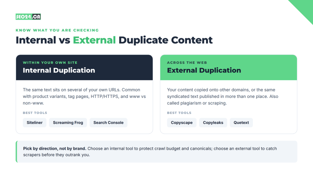 Internal duplication needs a site crawler; external duplication needs a web scanner.
