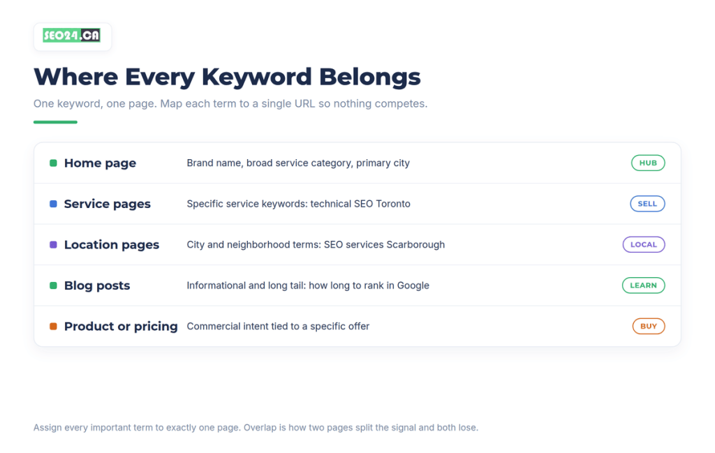 Where keyword belongs