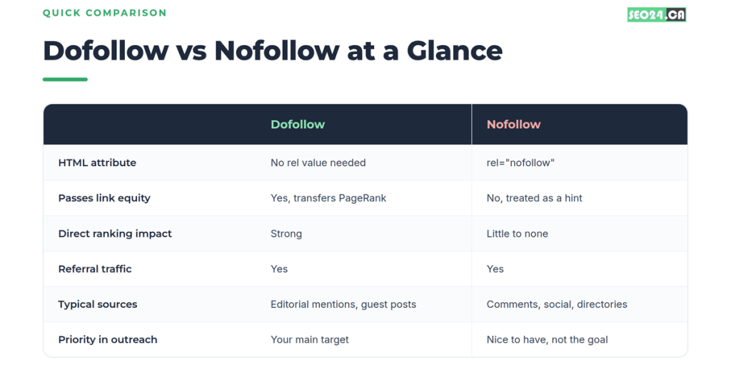 Check Dofollow and Nofollow Links Dofollow vs nofollow: what changes for SEO.