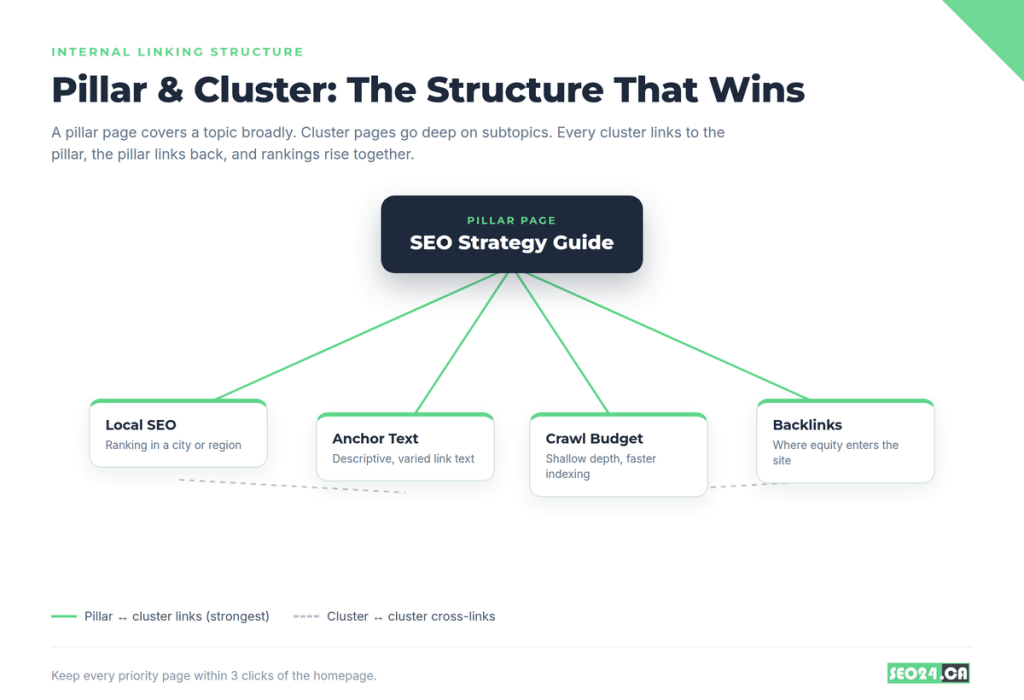 What Is Internal Linking Pillar and Clusters structure - internal linking