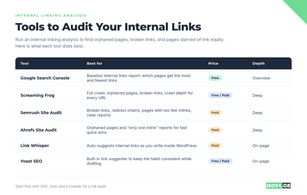 What Is Internal Linking Internal linking analysis tools compared. Start free with Search Console, then add a crawler for depth.