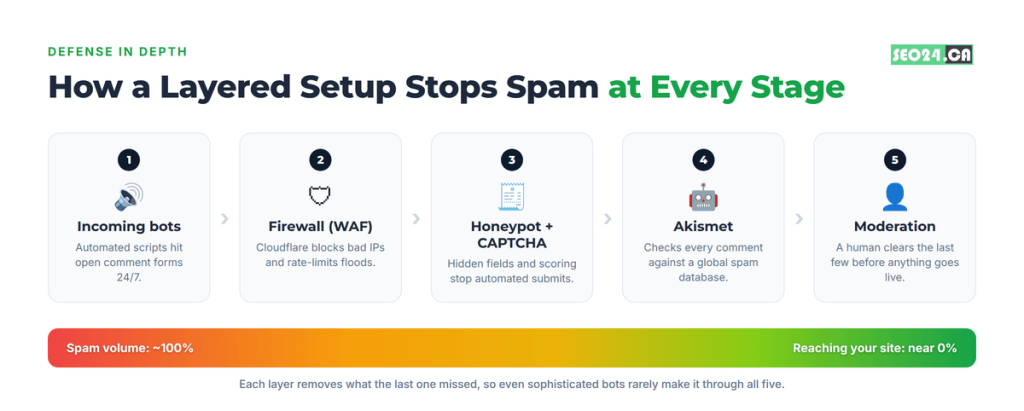How to Stop WordPress Comment Spam for Good Each layer removes what the last one missed, from the firewall down to a final human check.