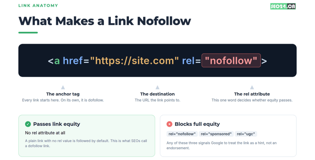Check Dofollow and Nofollow Links what makes a link nofollow