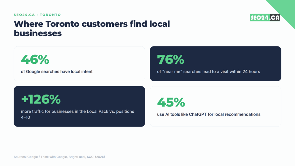 How to Promote a Small Business in Toronto 1 where Toronto customers find local businesses