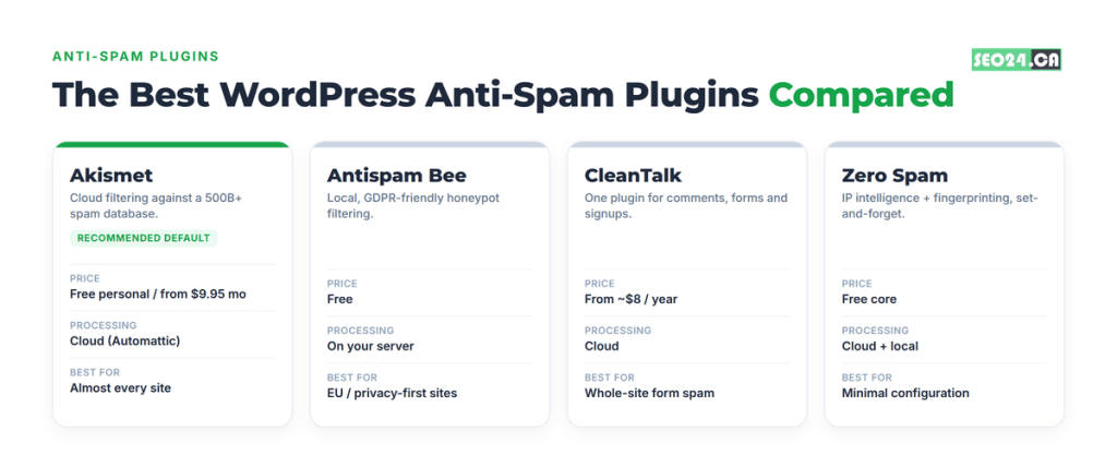 How to Stop WordPress Comment Spam for Good Best WordPress anti-spam pulgins