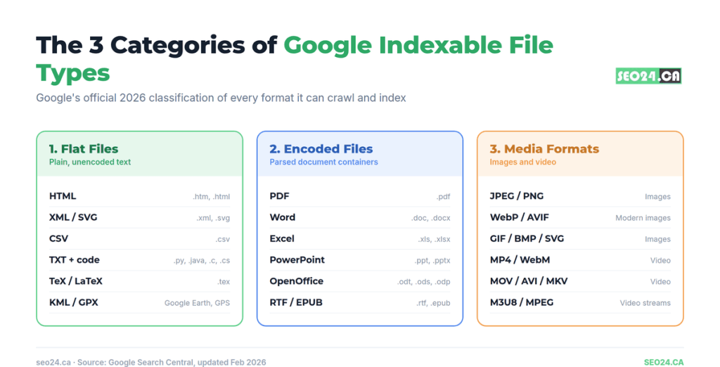 Google indexable file types Categories of Google indexable files