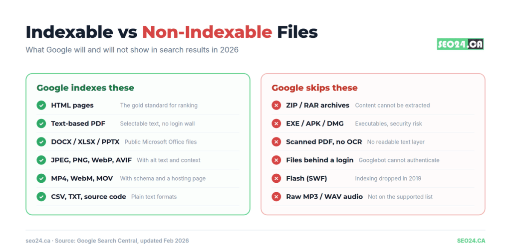 Google indexable file types Indexable vs non-indexable file types