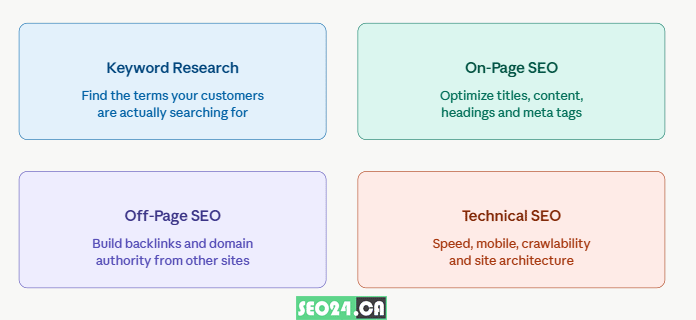 Why SEO Is Important for Business 39 four pillars of SEO
