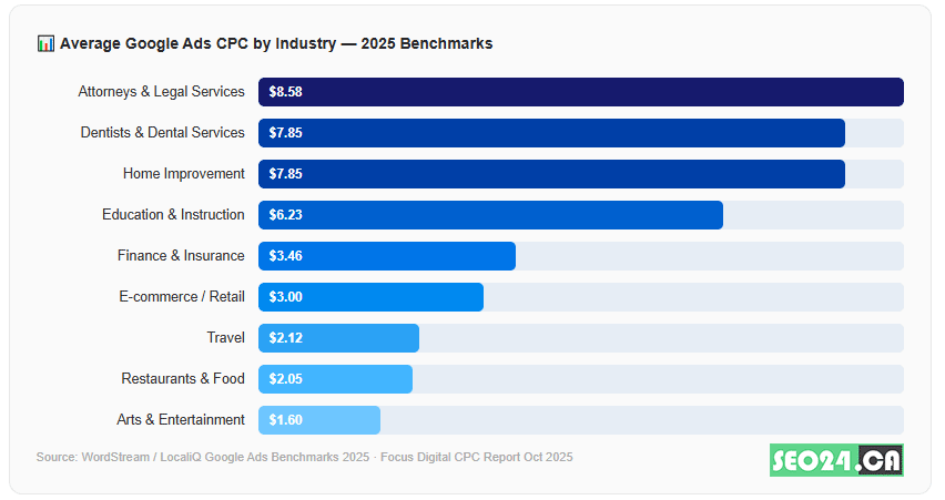 Average Google Ads CPC by Industry