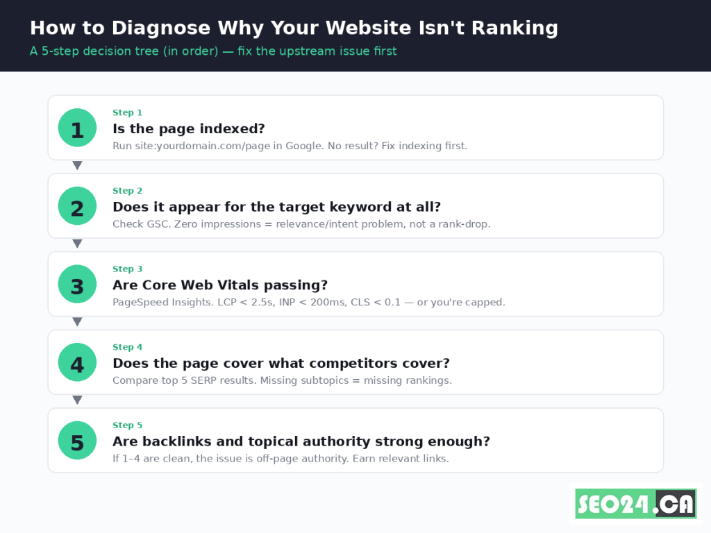 Why My Website Doesn't Rank on Google 13 How to diagnose why your website isn't ranking