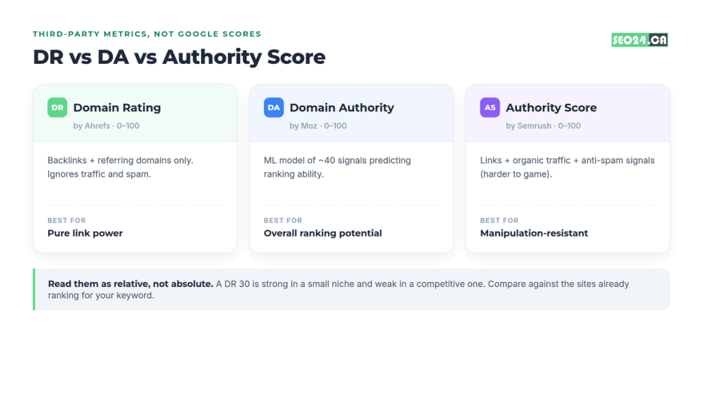 Evaluate Backlink Quality 2 DR vs DA - Authority score