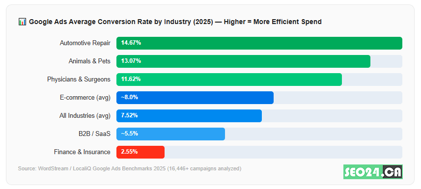Google Ads average conversion rate by industry