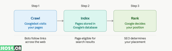 Why SEO Is Important for Business 38 How does SEO work