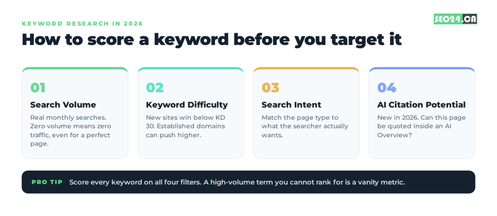 Score every candidate keyword on four filters before you commit a page to it.