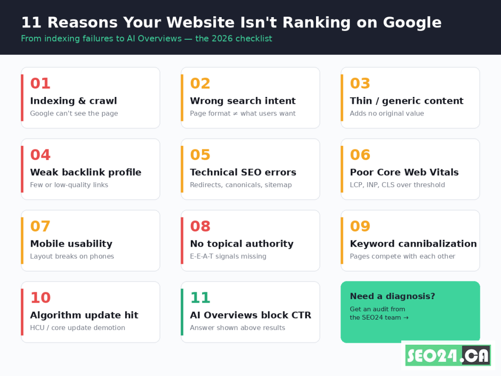 Why My Website Doesn't Rank on Google 12 11 Reasons your website isn't ranking on Google