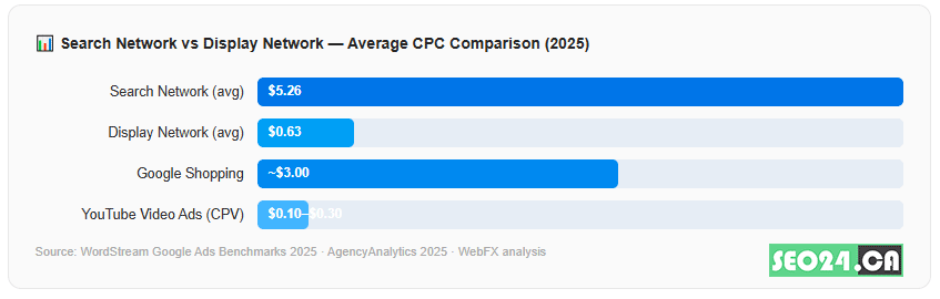 Search Network vs Display Network — Average CPC Comparison
