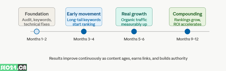 Why SEO Is Important for Business 43 How Long Does SEO Take to Show Results
