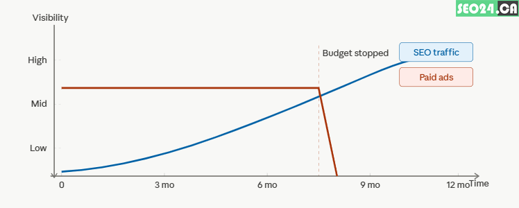 Why SEO Is Important for Business 42 SEO vs. Paid Advertising — Which Is Better