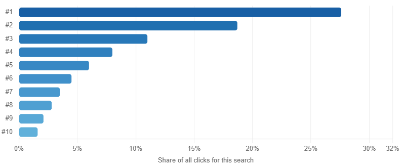 Why SEO Is Important for Business 40 Why Top Rankings Matter — Click Share by Position