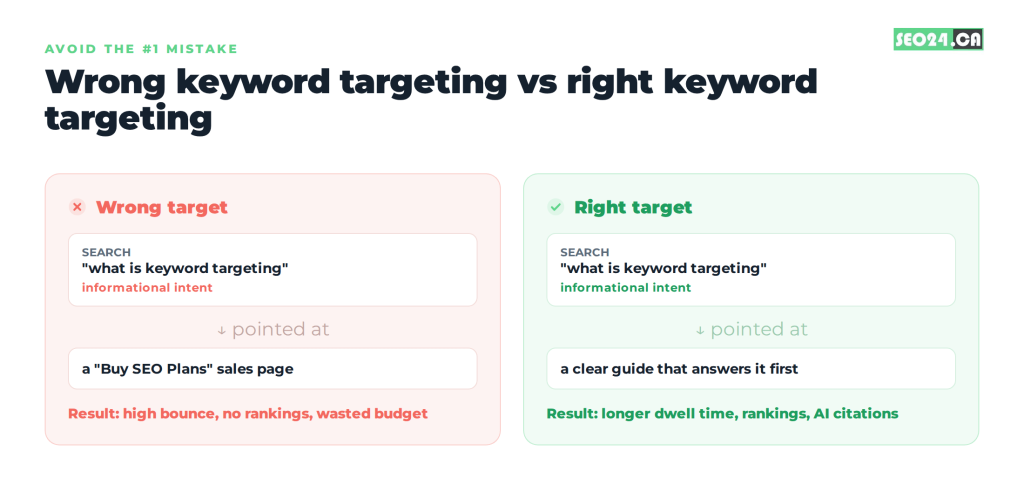 wrong and right keyword targeting