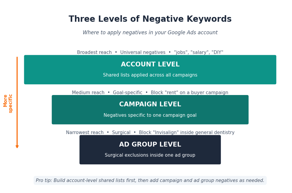 Three levels of negative keywords