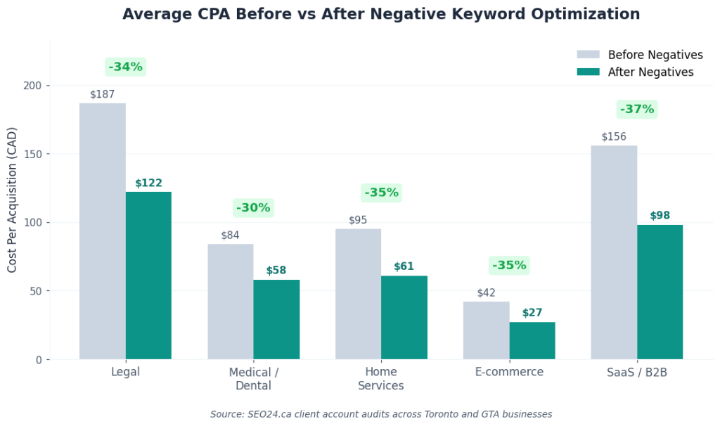Average CPA before and after negative keyword optimization