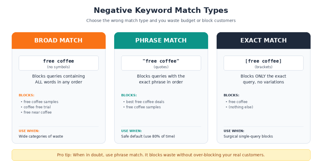 Negative keywords match types