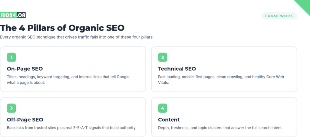 Organic SEO Techniques Four pillars of organic SEO