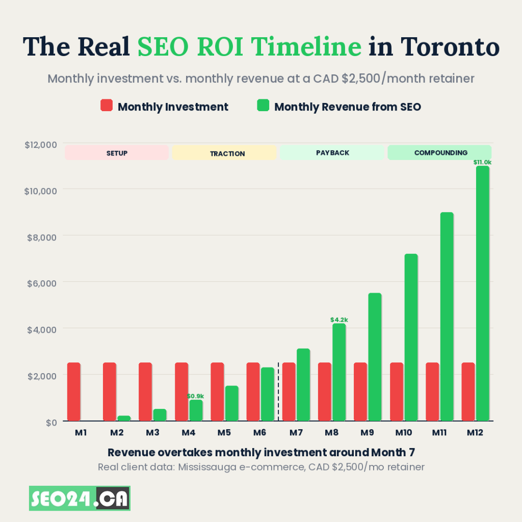 The Real SEO ROI Timeline in Toronto