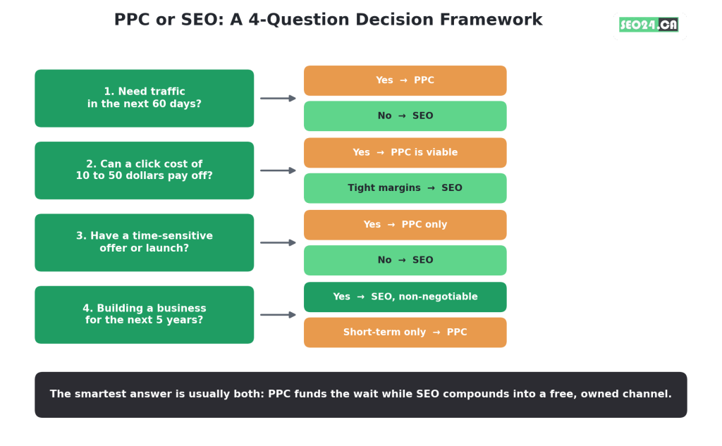 PPC or SEO: Which Is Better for Your Business? 19 Four questions that settle the PPC or SEO decision.