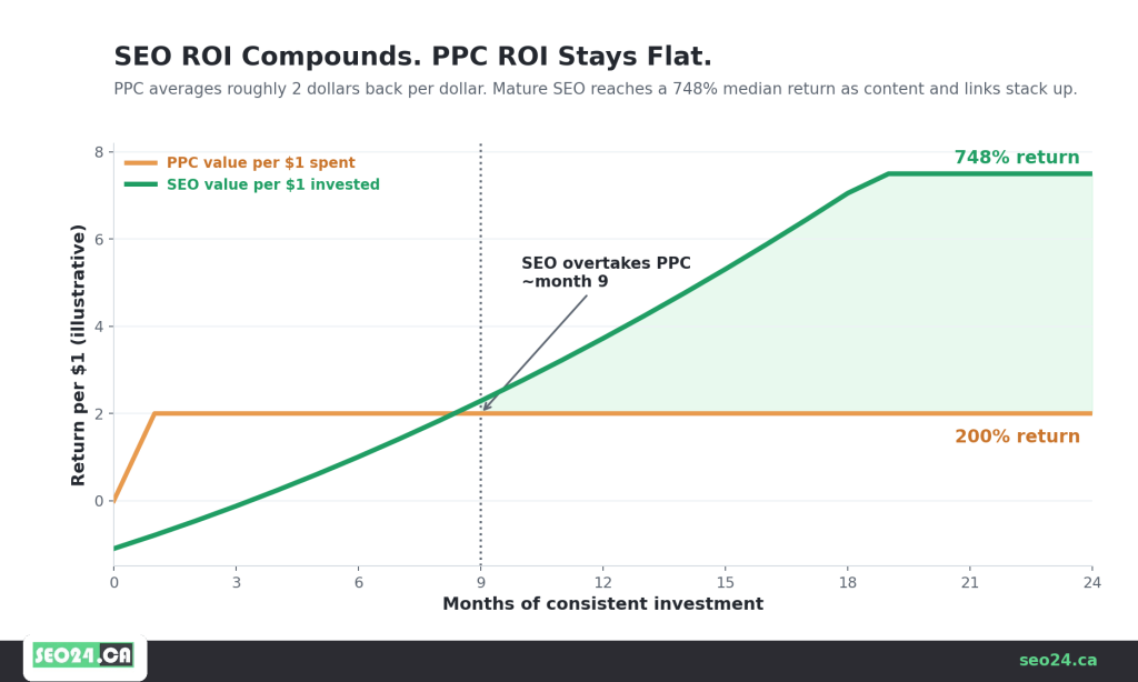 PPC or SEO: Which Is Better for Your Business? 18 PPC ROI is immediate but flat. SEO ROI starts slow, then compounds.