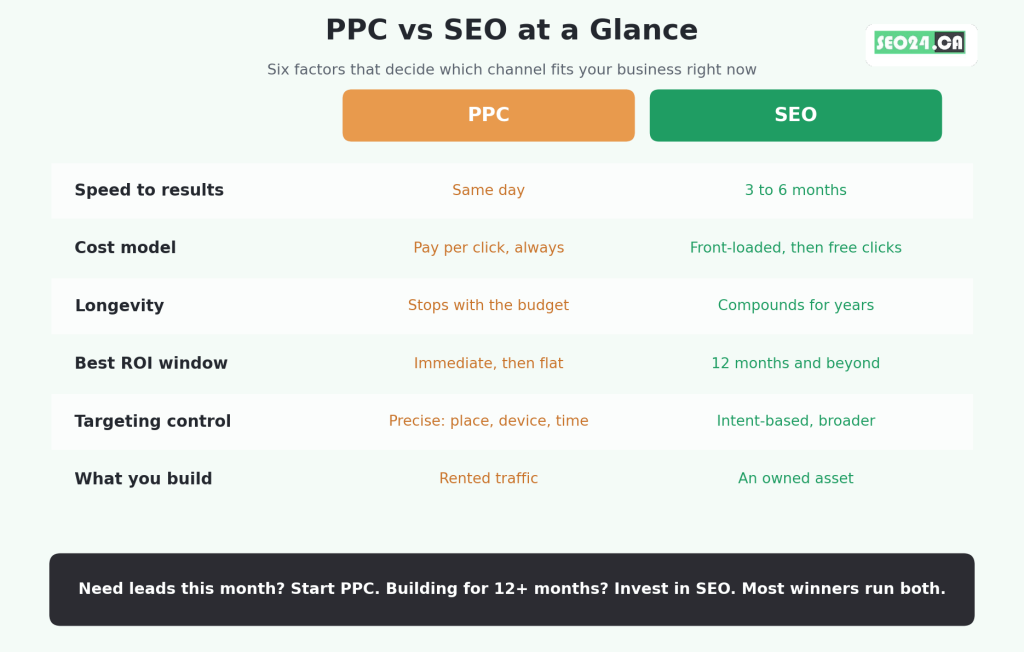 PPC or SEO: Which Is Better for Your Business? 17 Six factors that usually decide the PPC or SEO question.