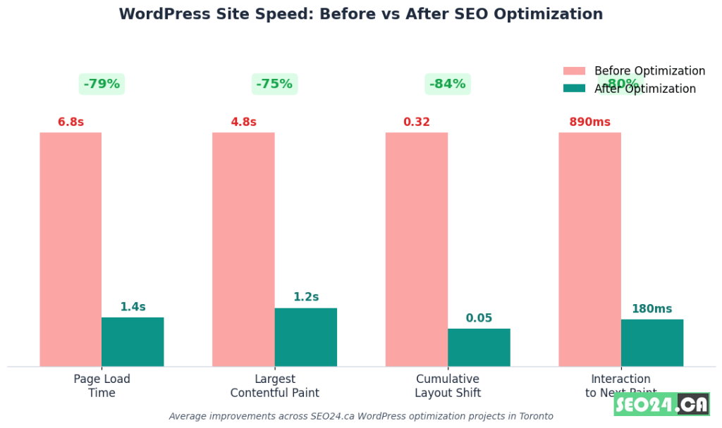 WordPress SEO Services Toronto 17 WordPress speed before and agter optimization