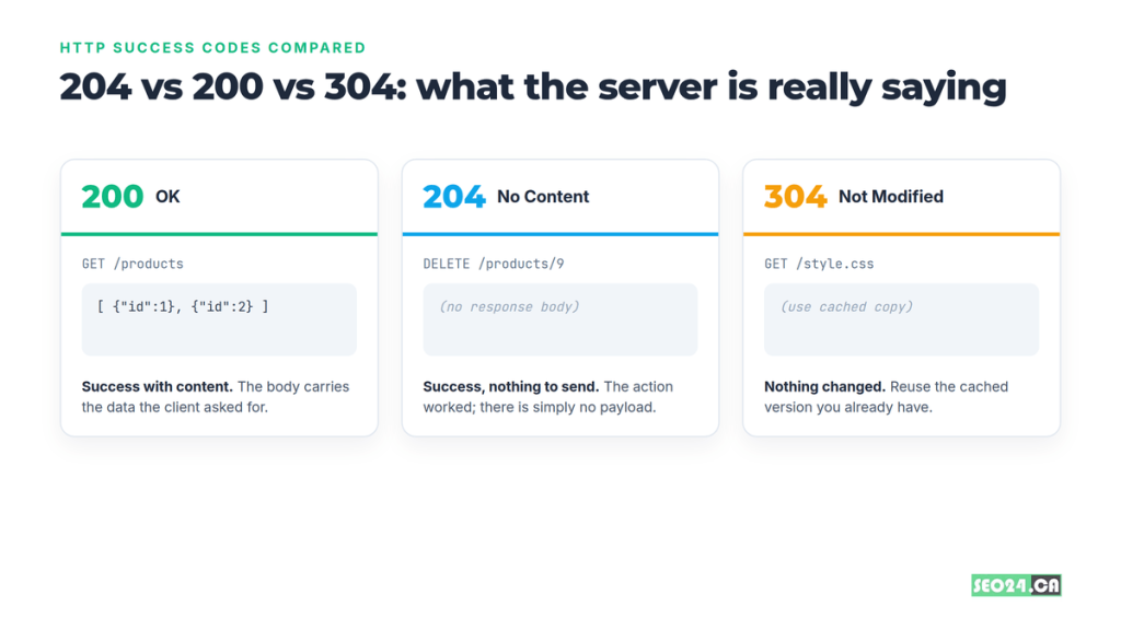What Is a 204 Status Code? 17 204 vs 200 vs 304 status codes
